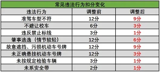 新交规有哪些变化？记住这些开车不愁