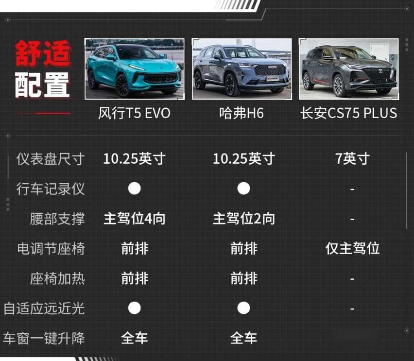 1.5T超合资 内饰体验不输豪车！谁才是当代王者SUV？