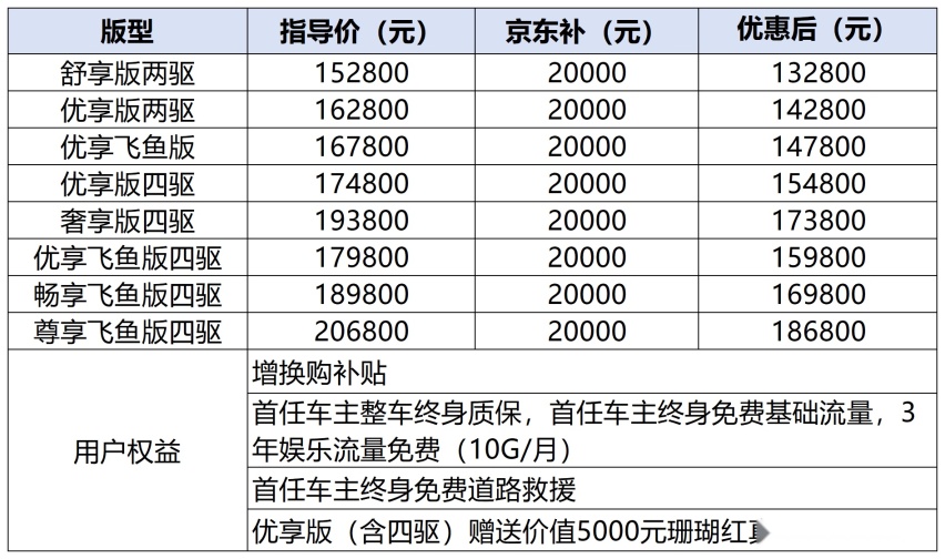 礼遇再加倍，星途瑶光携手京东助力购车立省两万