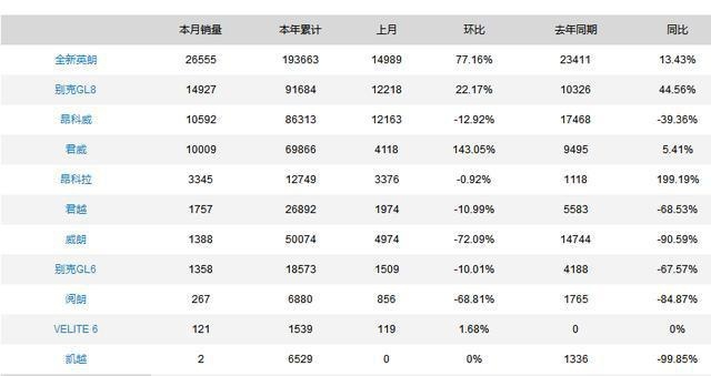 上汽“爸爸”很恼火 销量不好原来是别克“儿子”在捣乱