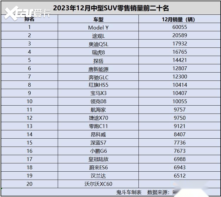 12月中型SUV销量很强劲 特斯拉Model Y破6万 德系是赢家