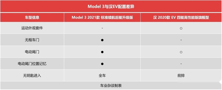 预算30万，Model 3比较香，还是比亚迪汉EV？答案简单