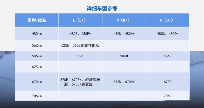 小鹏P7车型挑花眼，E、N、G三大系列如何抉择？