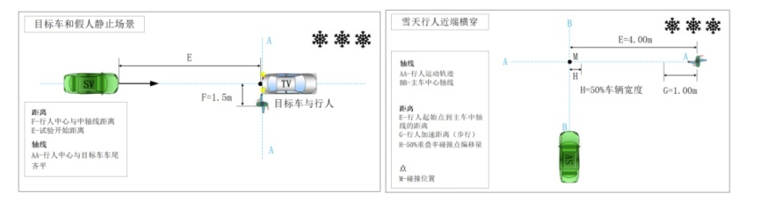 专项测评抢先看丨首个智能网联新能源汽车复杂高寒环境测评之智能安全篇