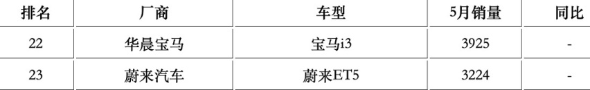 传统大厂卖不过新能源？宝马电车已经超越蔚来了