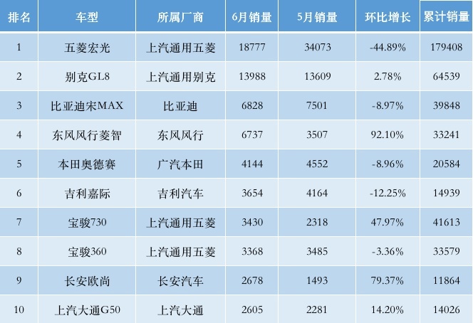 6月份MPV同比下滑24%,前十仅剩奥德赛、GL8、菱智扛揍