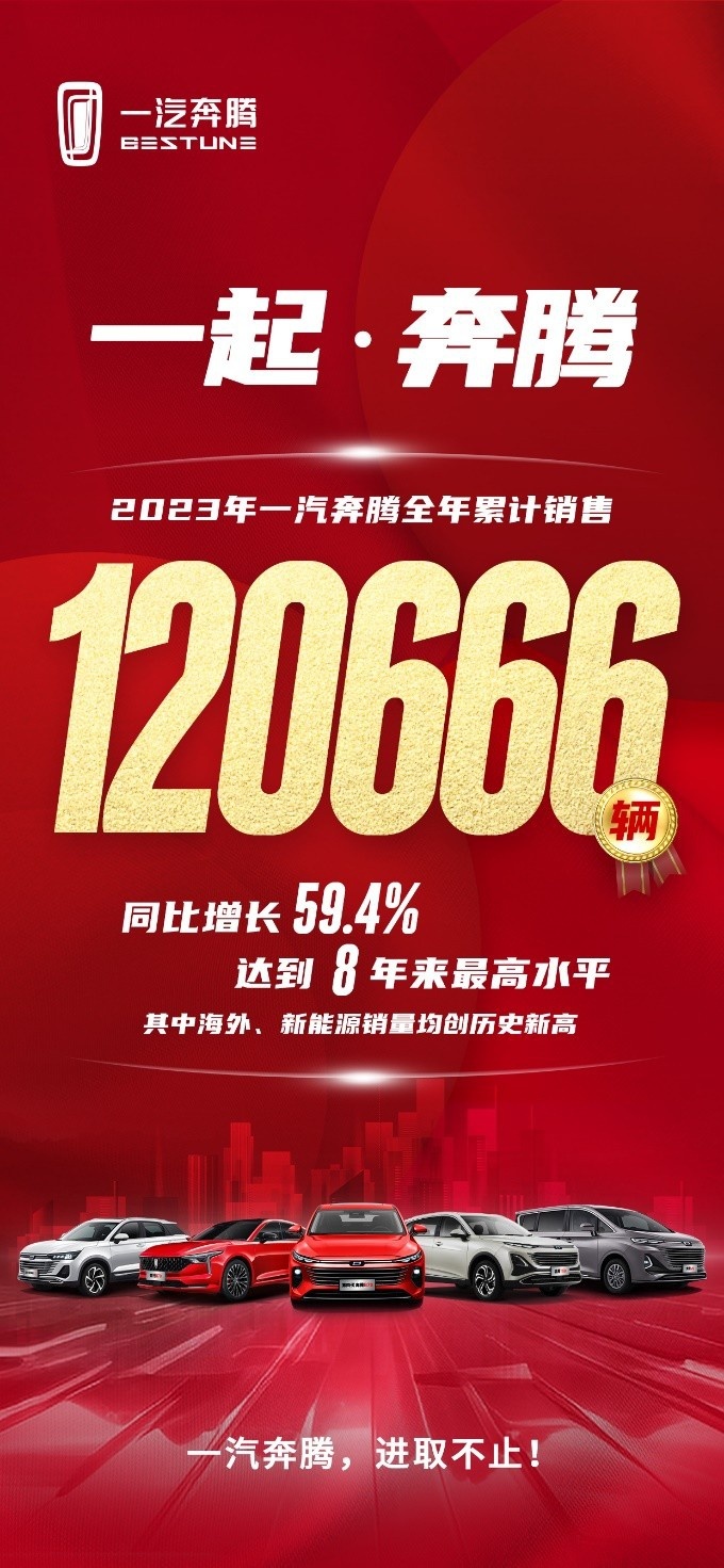同比增长59.4% 一汽奔腾2023年累计销售达120666辆