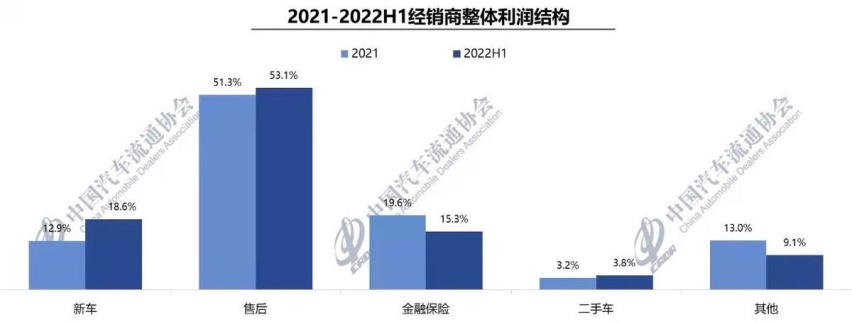 上半年不足三成汽车经销商实现盈利，合资品牌最堪忧