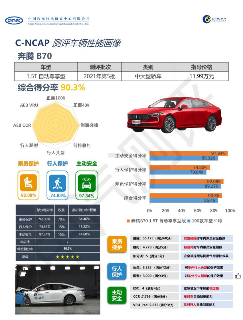 “品质+安全”，奔腾B70用两招，在C-NCAP轻松拿第一