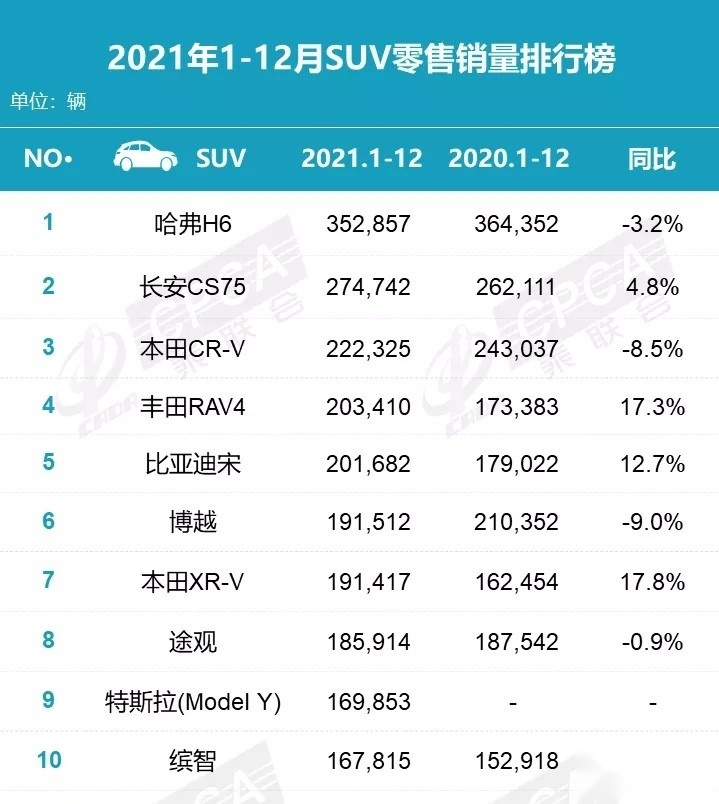 买车看销量！2021年最热销车型公布 日产轩逸、哈弗H6稳坐冠军