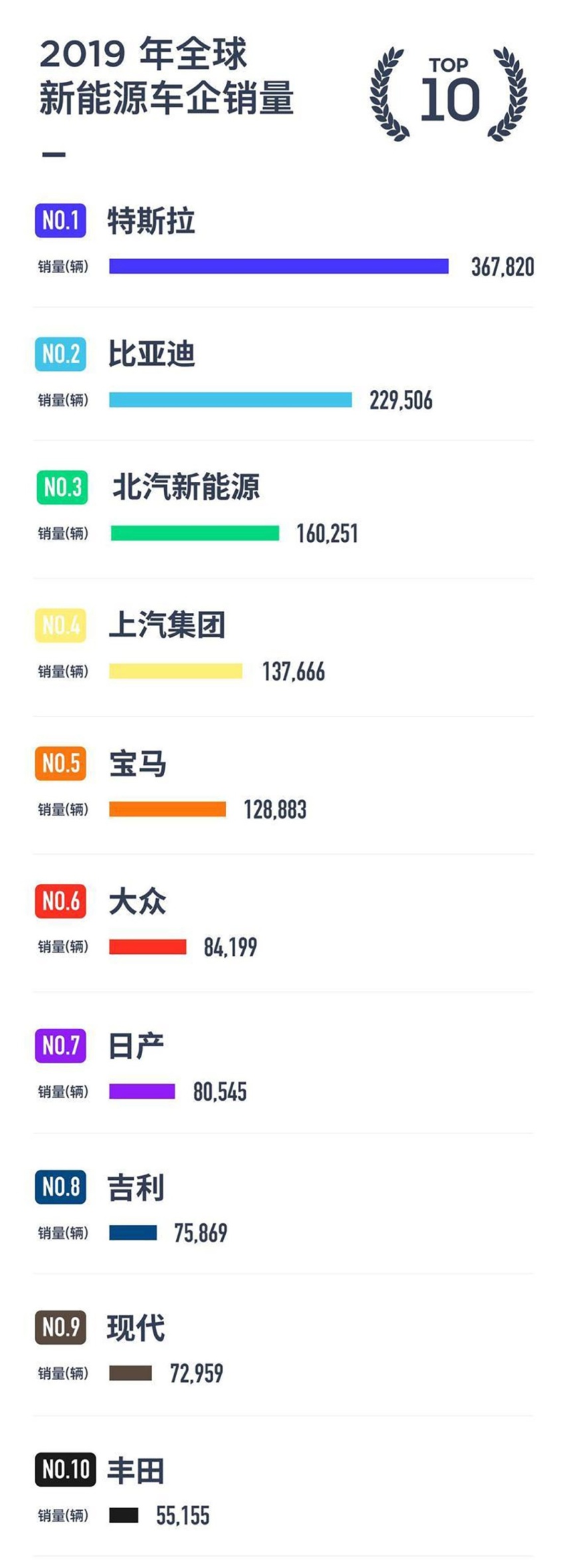 力压大众、宝马，新能源车全球销量前五有3个中国品牌上榜！