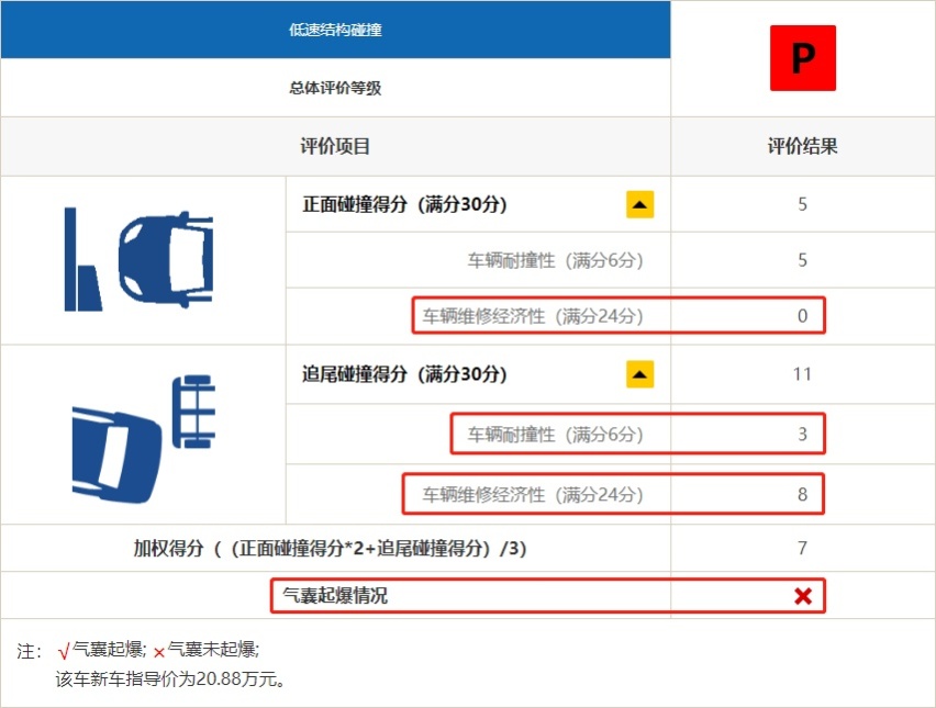 日系丰田再次屠榜！2019中保研碰撞测试解读（2）