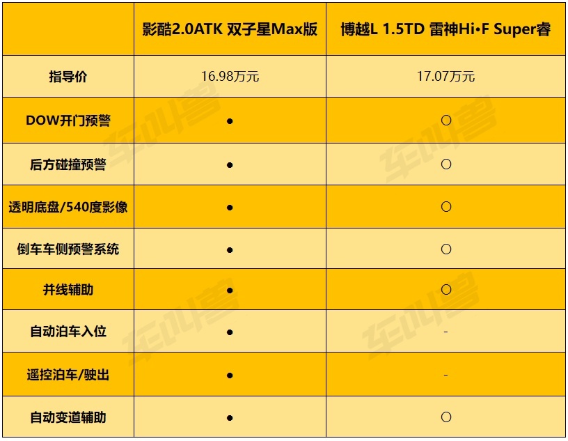 列数据讲道理，影酷和博越L谁是15万级闭眼入的混动卷王？