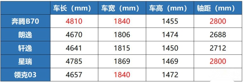 让驾驶变成享受 第三代奔腾B70有这样的实力