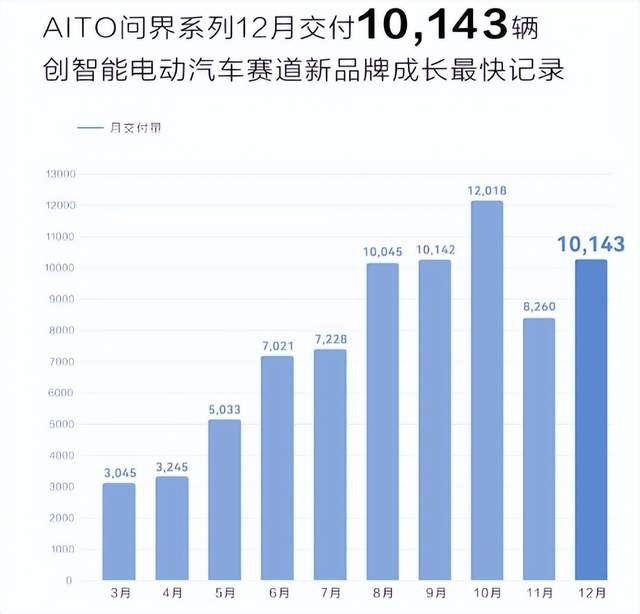 “八大新势力”2022销量：埃安勇夺第一，AITO问界开始乏力？