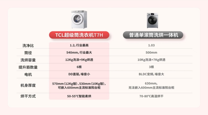 AWE2024观察：TCL以“黑科技”开启白电新增长