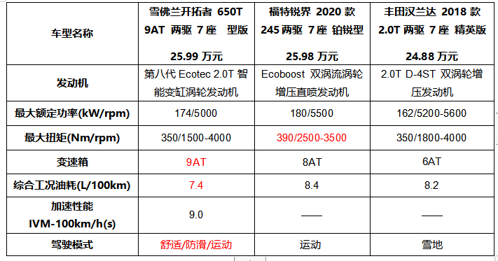 三雄争霸，配置定胜负，谁才是高品质大7座SUV