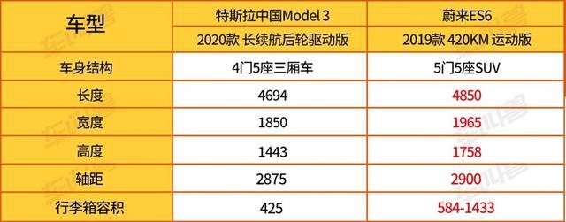 【30万纯电动】选668km续航的特斯拉Model 3还是420km的蔚来ES6？