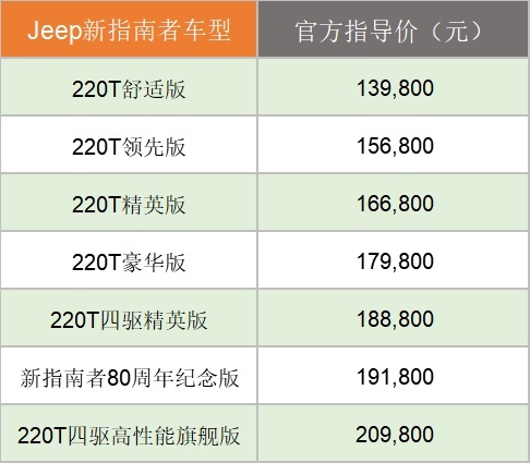 1.3T四缸发动机数据堪比2.0T，新指南者能刷多少分