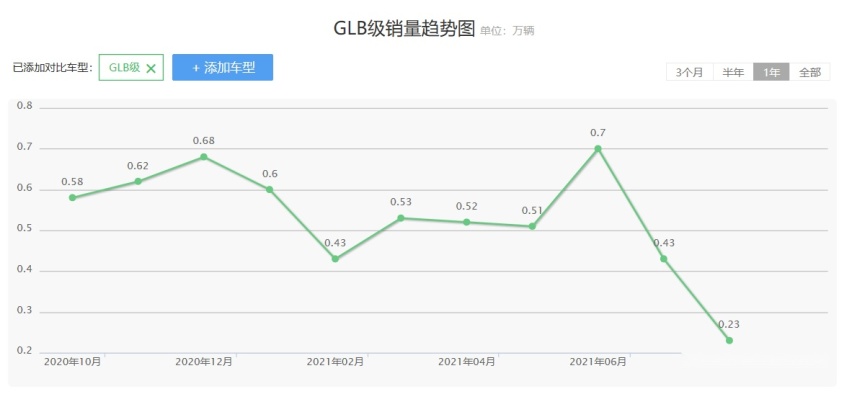 不再“小马拉大车”！奔驰两款最便宜SUV用上2.0T，能挽回面子？