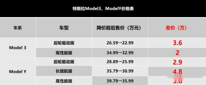 马斯克表示还能再降，20万以内提特斯拉有戏？
