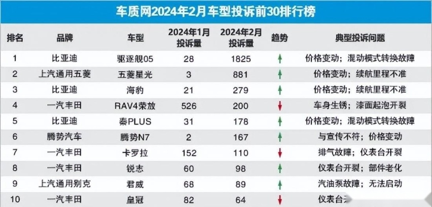 续航虚标、发动机抖动、背刺老车主 五菱星光投诉激增上千条成焦点