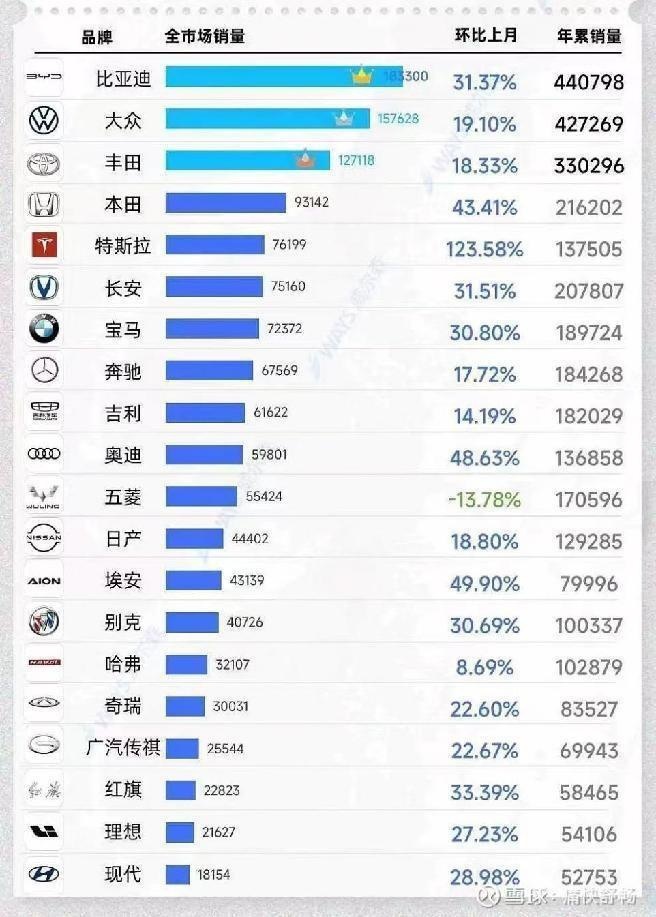 比亚迪2023年销量近36万辆，超南北大众之和