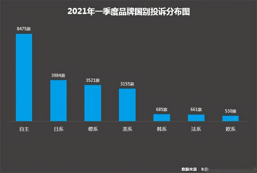 一季度汽车投诉达2.1万宗，涉及957个车系