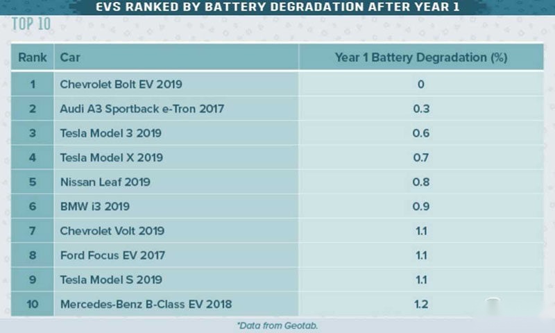 电动车电池衰减排名：雪佛兰Bolt表现最好，Model 3排名第三