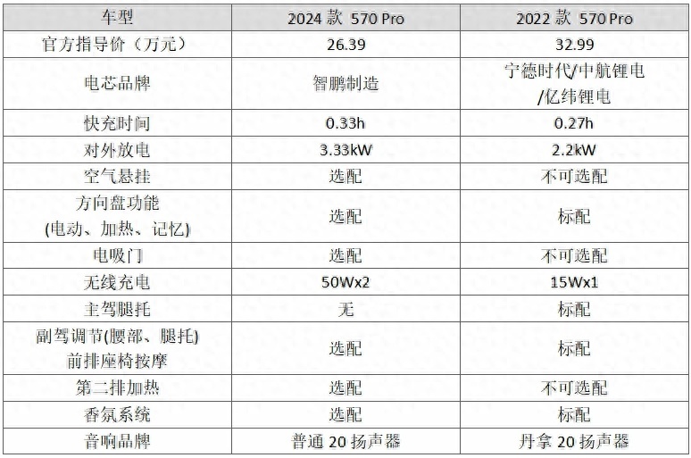 配置优化/价格大幅下调，2024款小鹏G9上市