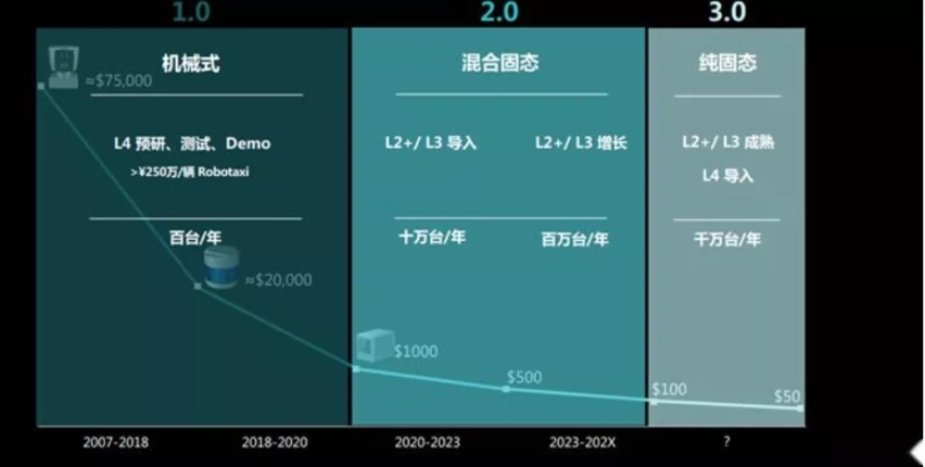 几十万降至千元，国产激光雷达规模量产，特斯拉还能坚持不用？