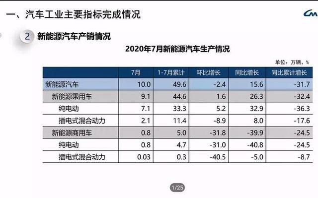 30+万级别电动车逐渐受追捧 7月新能源车型销量排行解析