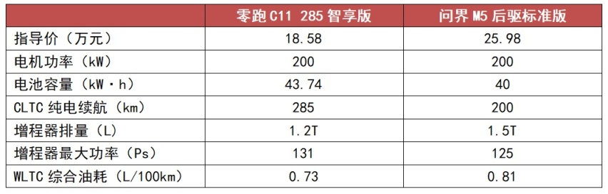 都是增程式SUV,零跑C11和问界M5,谁更有实力取代油车?