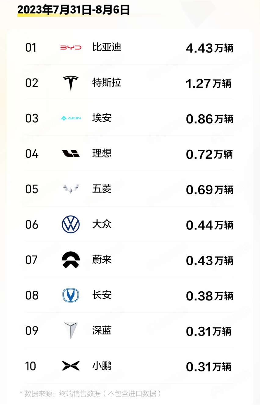 8月首周新能源汽车销量数据出炉：自主品牌领跑，热门车排名大变
