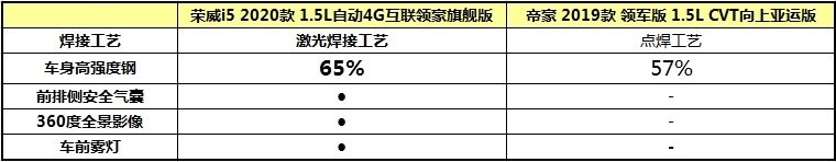 7万级家轿实力都这么强！荣威i5加速领跑吉利帝豪