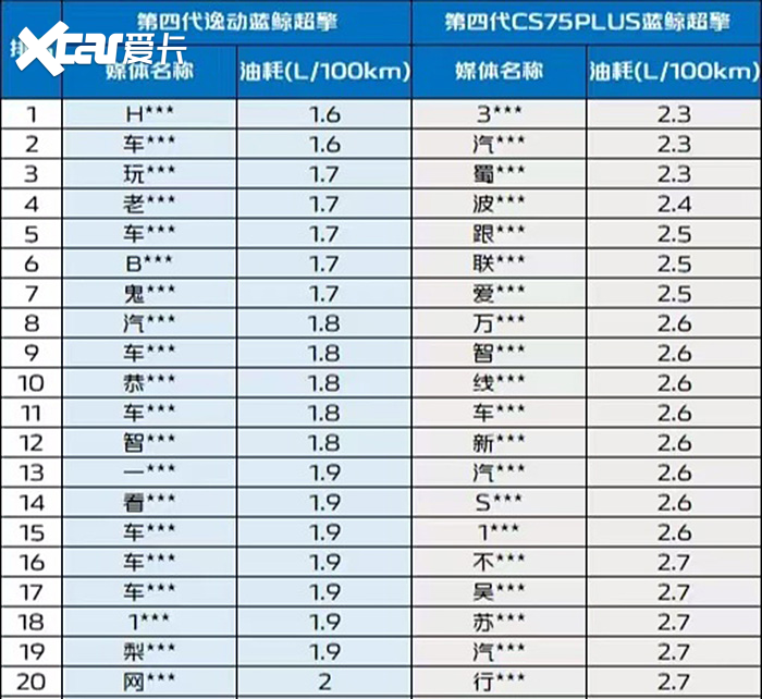 你知道长安油车省油有多牛？蓝鲸超擎混动实测油耗已榨到1.6L 以前，我