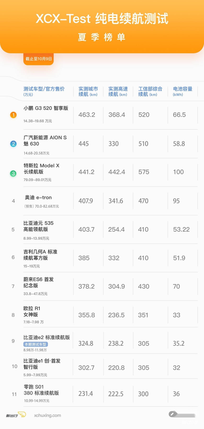 XCX-Test13 比亚迪 e2 续航、充电实测