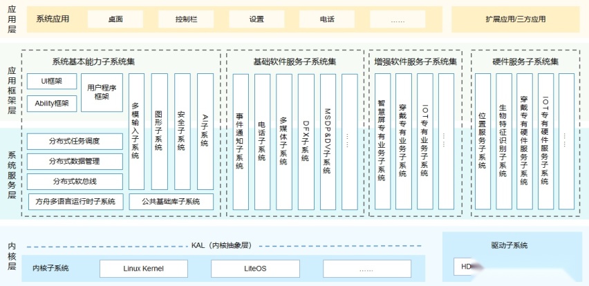 鸿蒙与车，桥与孤岛