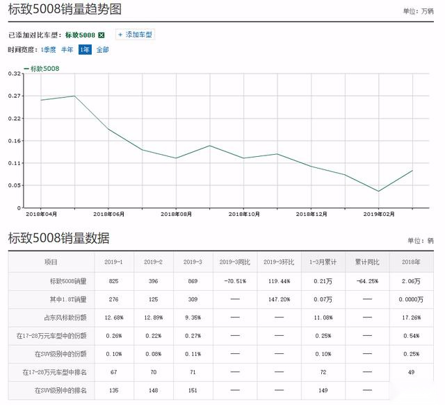 标致当家suv降价2万起，最低16万+，夏日购买好时机