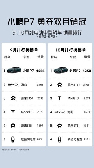 小鹏P7i领卷20万级智能纯电中型轿跑市场