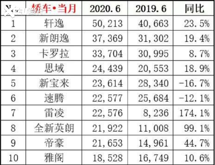 轩逸领衔，6月销量最好的10款车，最高同比增幅174.1%