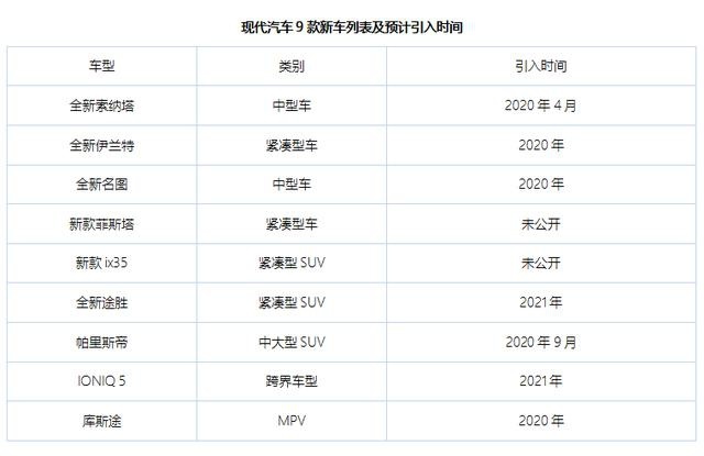 现代终于要发力！计划投放9款新车，包括一款神秘MPV