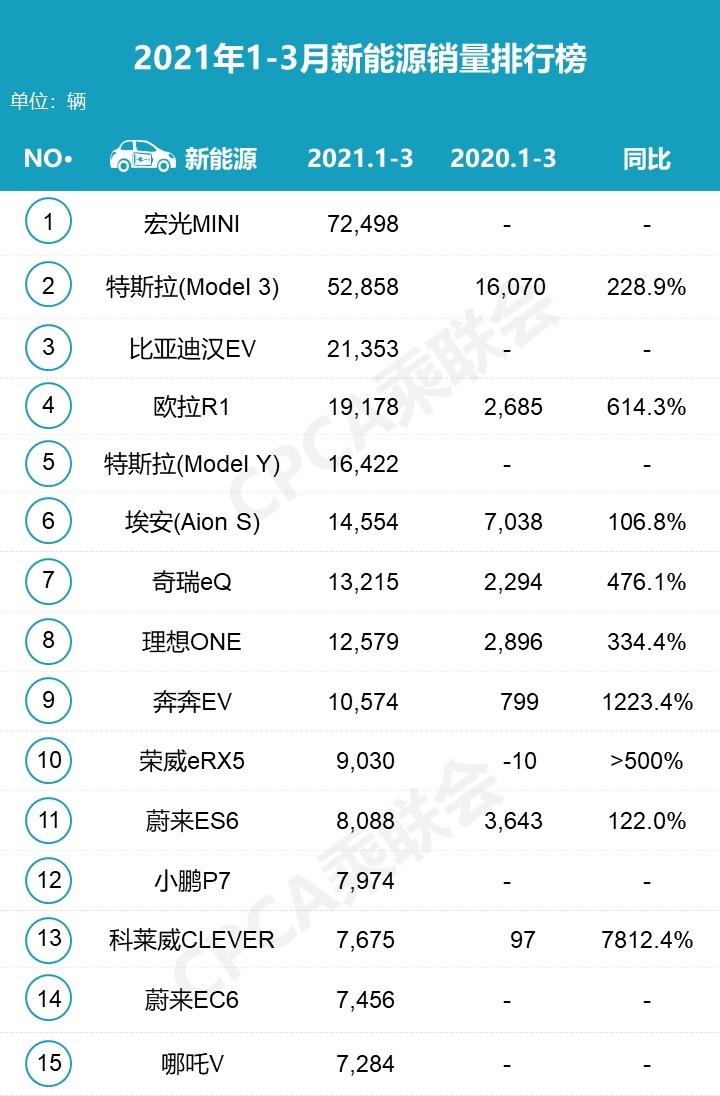 一季度新能源车销量排名出炉：特斯拉依旧强势，国产小车突围