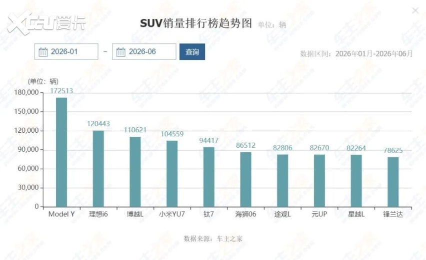上半年SUV五强深度解析:谁在领跑,谁在颠覆,谁在坚守?