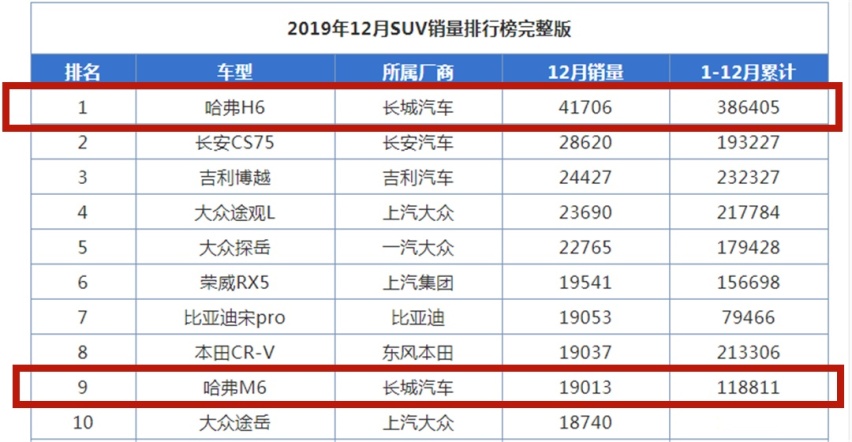 这台6.6万起的自动挡SUV，不做广告都一堆人买？