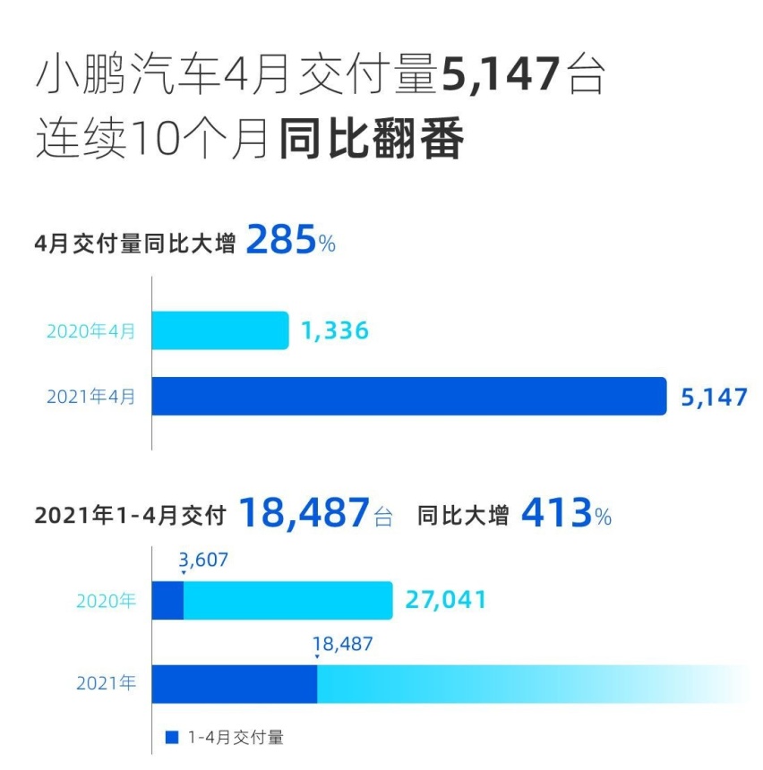 国内造车新势力4月交付量：蔚来累计超10万辆，理想环比再增长