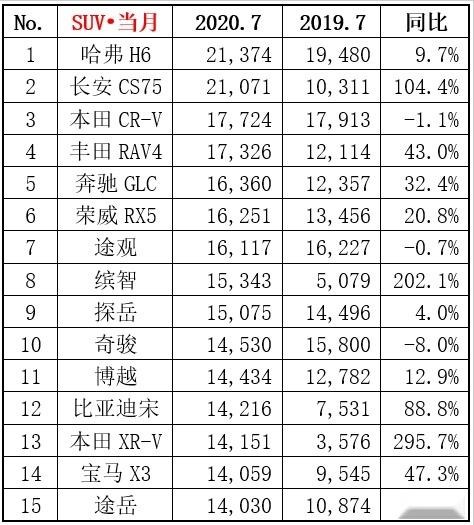 7月份SUV销量排行榜来了，销冠竞争太激烈！