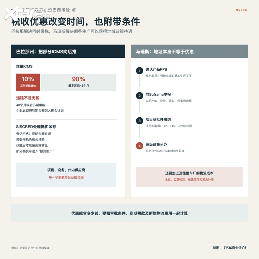 中国汽车产业的巴西考验⑤｜必须要面对哪些税