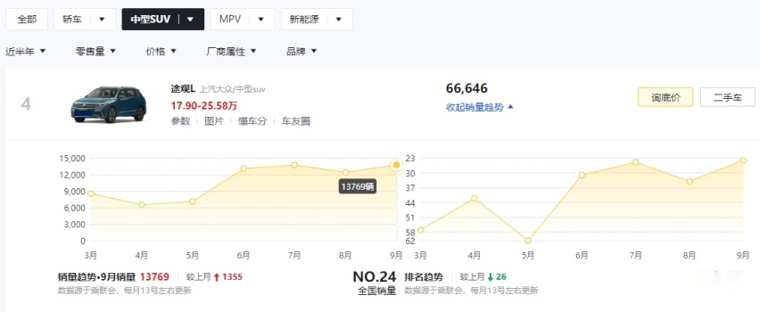 中型SUV谁最热销？近半年销量数据：红旗HS5第5，奔驰GLC仅排第3