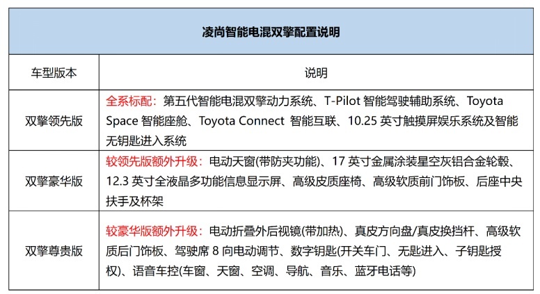14.98万起，广汽丰田凌尚智能电混双擎向电新生，跃级上市！